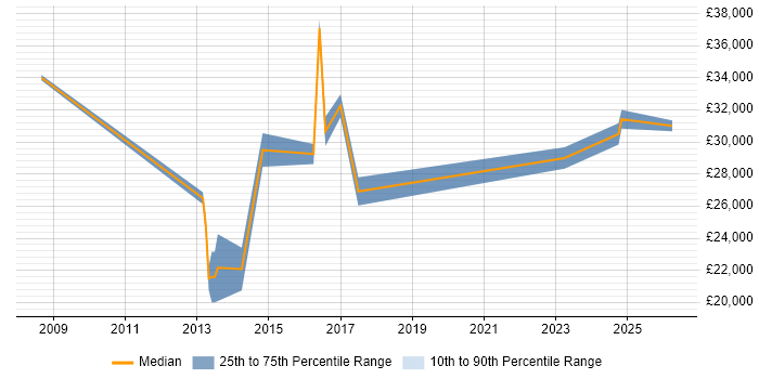Salary distribution trend for Service Analyst job vacancies in Bury St Edmunds
