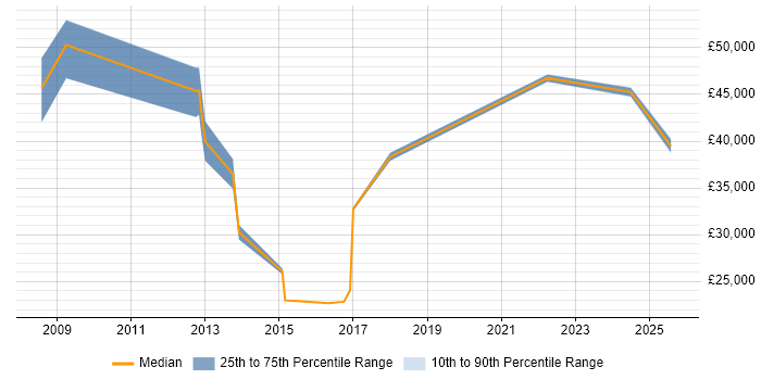 Salary distribution trend for jobs in Bury St Edmunds citing Service Delivery