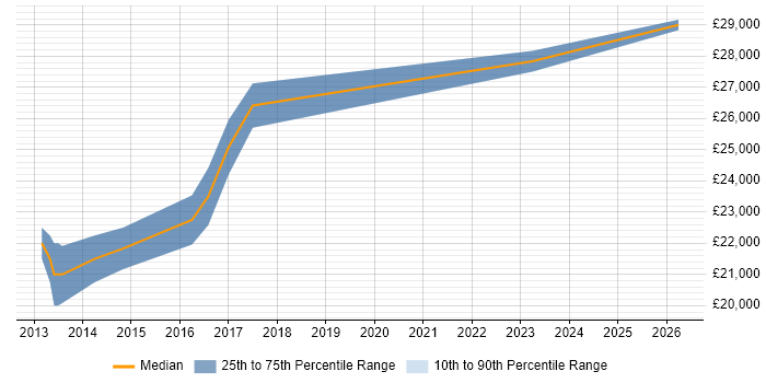 Salary distribution trend for Service Desk Analyst job vacancies in Bury St Edmunds