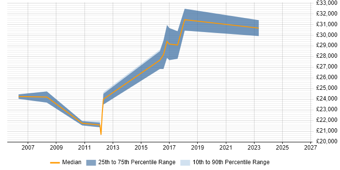 Salary distribution trend for jobs in Bury St Edmunds citing Service Management