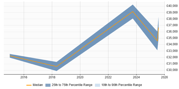 Salary distribution trend for jobs in Bury St Edmunds citing Social Media