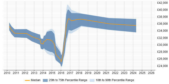 Salary distribution trend for Software Analyst job vacancies in Bury St Edmunds