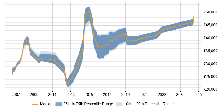 Salary distribution trend for Software Developer job vacancies in Bury St Edmunds