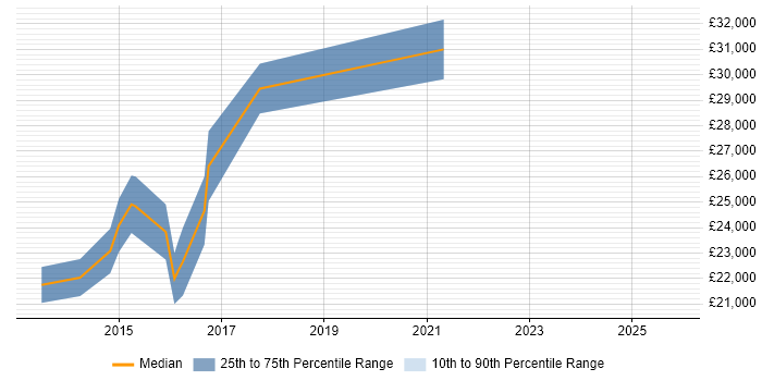 Salary distribution trend for Software Support Analyst job vacancies in Bury St Edmunds