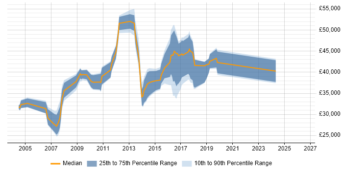 Salary distribution trend for jobs in Bury St Edmunds citing Software Testing