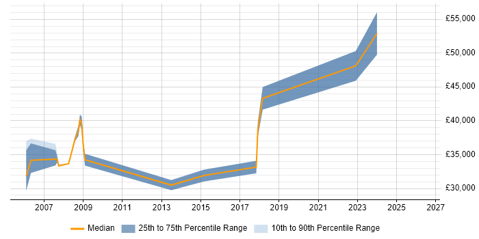 Salary distribution trend for SQL DBA job vacancies in Bury St Edmunds