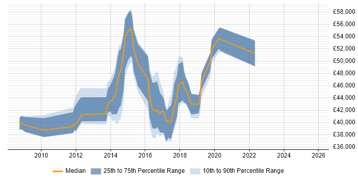 Salary distribution trend for jobs in Bury St Edmunds citing SQL Server Reporting Services