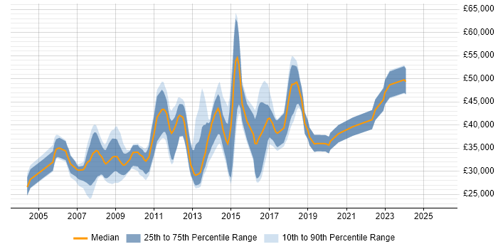 Salary distribution trend for jobs in Bury St Edmunds citing SQL Server
