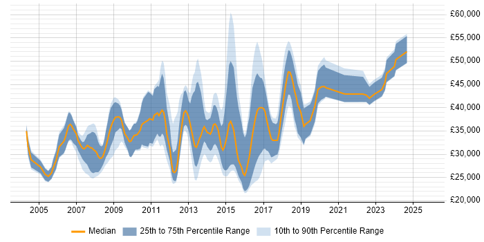Salary distribution trend for jobs in Bury St Edmunds citing SQL