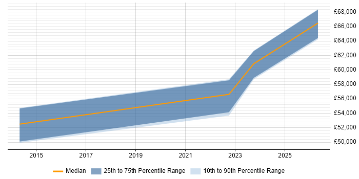 Salary distribution trend for jobs in Bury St Edmunds citing Stakeholder Engagement