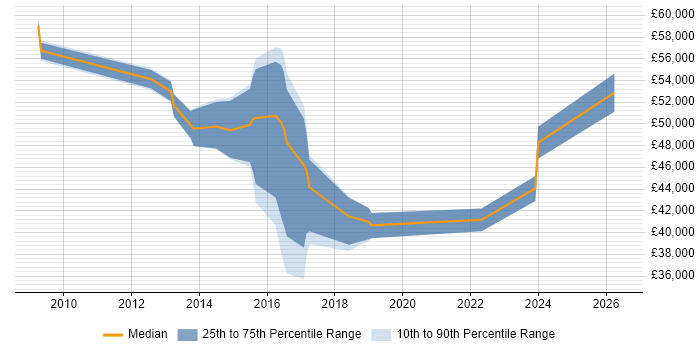 Salary distribution trend for jobs in Bury St Edmunds citing Stakeholder Management
