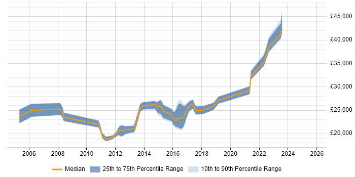 Salary distribution trend for Support Analyst job vacancies in Bury St Edmunds