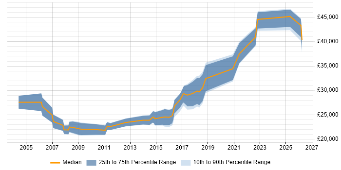 Salary distribution trend for Support Engineer job vacancies in Bury St Edmunds