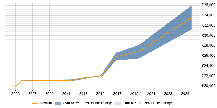 Salary distribution trend for Support Officer job vacancies in Bury St Edmunds