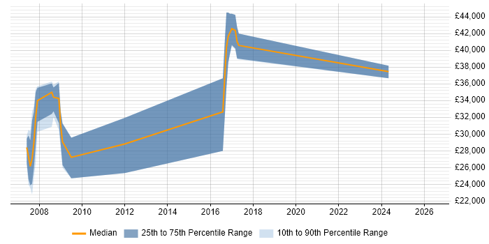 Salary distribution trend for Systems Developer job vacancies in Bury St Edmunds