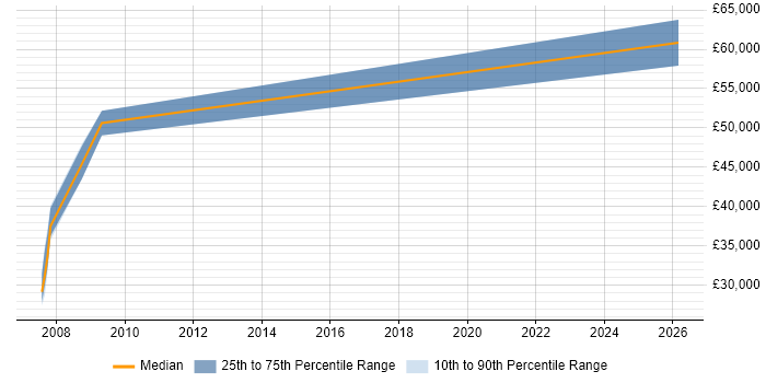 Salary distribution trend for Technical Leader job vacancies in Bury St Edmunds