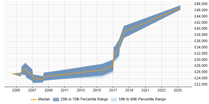 Salary distribution trend for Technical Support job vacancies in Bury St Edmunds