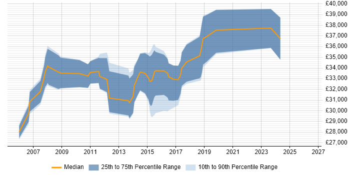Salary distribution trend for Test Analyst job vacancies in Bury St Edmunds