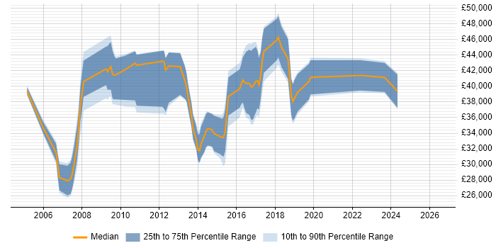 Salary distribution trend for jobs in Bury St Edmunds citing Test Automation
