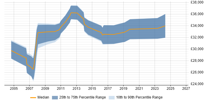 Salary distribution trend for jobs in Bury St Edmunds citing Test Scripting