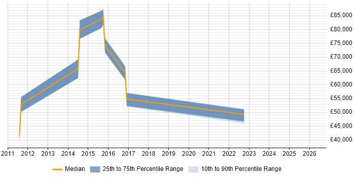 Salary distribution trend for jobs in Bury St Edmunds citing Time Management