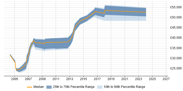 Salary distribution trend for jobs in Bury St Edmunds citing Unix