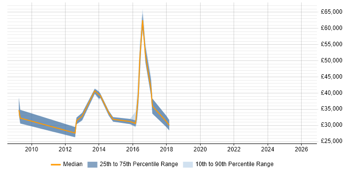 Salary distribution trend for jobs in Bury St Edmunds citing VMware Infrastructure