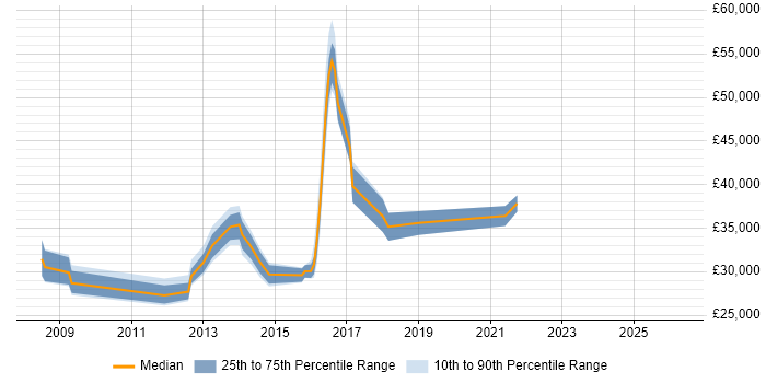 Salary distribution trend for jobs in Bury St Edmunds citing VMware