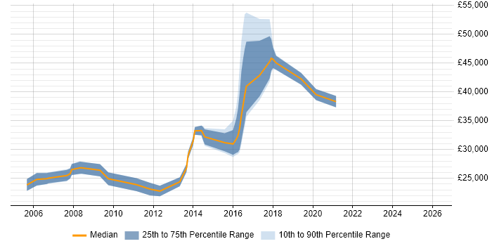 Salary distribution trend for jobs in Bury St Edmunds citing WAN