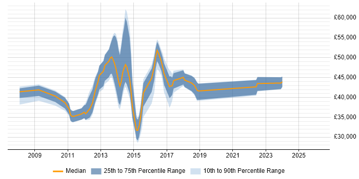 Salary distribution trend for jobs in Bury St Edmunds citing Waterfall