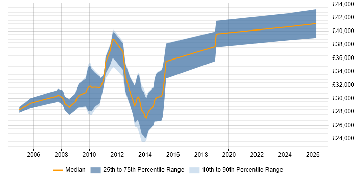 Salary distribution trend for Web Developer job vacancies in Bury St Edmunds