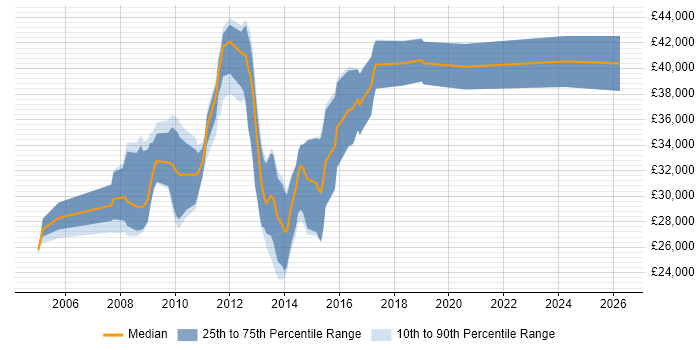 Salary distribution trend for jobs in Bury St Edmunds citing Web Development