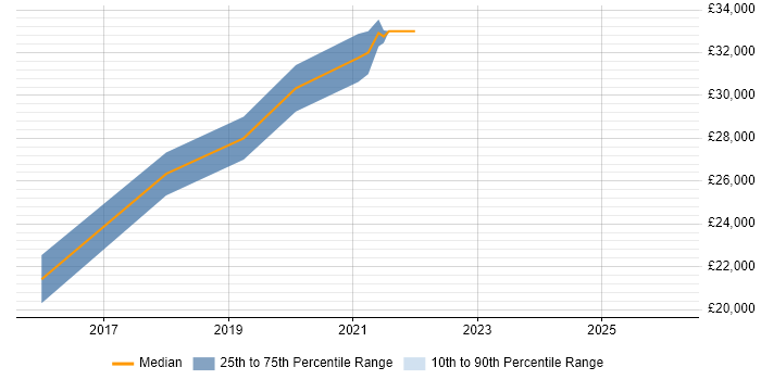 Salary distribution trend for jobs in Bury St Edmunds citing Windows 10