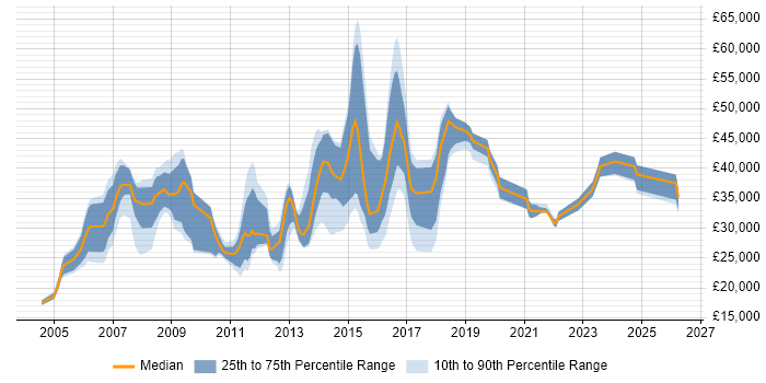 Salary distribution trend for jobs in Bury St Edmunds citing Windows