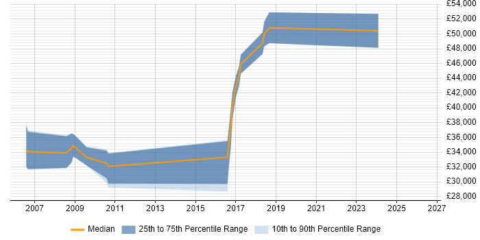 Salary distribution trend for jobs in Bury St Edmunds citing WinForms
