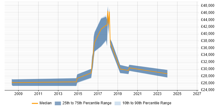 Salary distribution trend for jobs in Bury St Edmunds citing Wireless