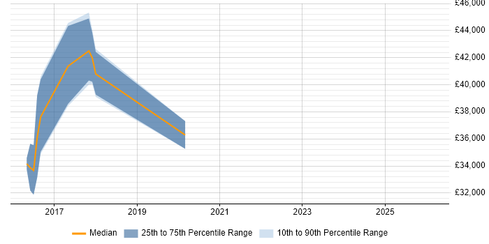 Salary distribution trend for jobs in Bury St Edmunds citing WLAN