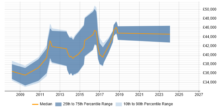 Salary distribution trend for jobs in Bury St Edmunds citing WPF