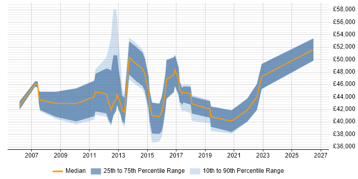 Salary distribution trend for jobs in Suffolk citing Business Continuity