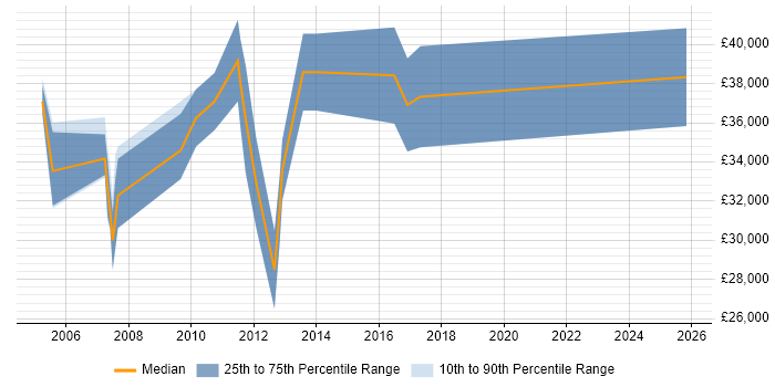 Salary distribution trend for Business Developer job vacancies in Suffolk