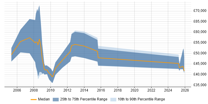 Salary distribution trend for Business Development Manager job vacancies in Suffolk