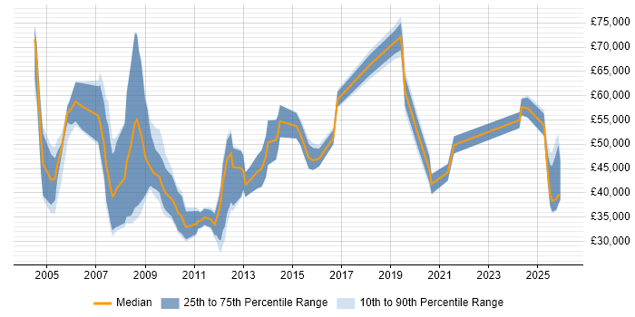 Salary distribution trend for jobs in Suffolk citing Business Development