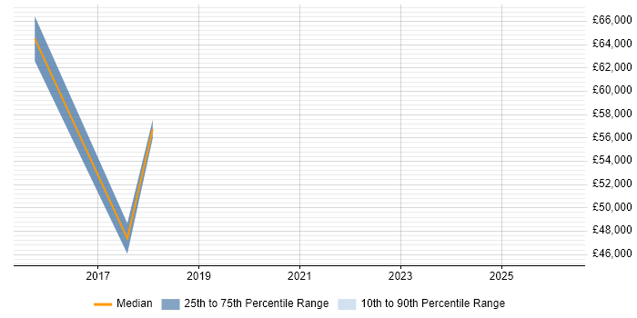 Salary distribution trend for jobs in Suffolk citing Business Forecasting