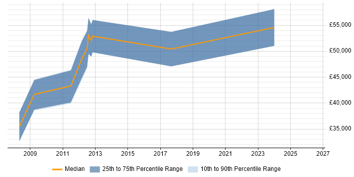 Salary distribution trend for Business Intelligence Consultant job vacancies in Suffolk