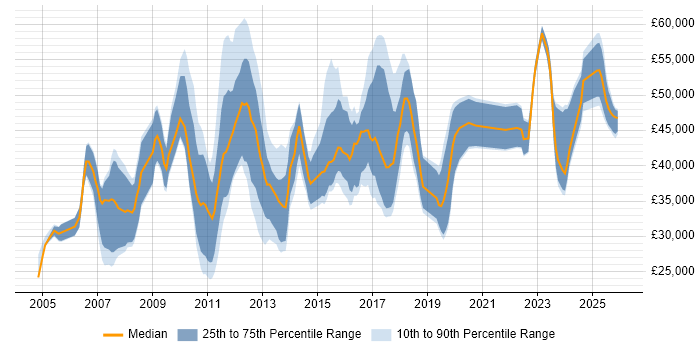Salary distribution trend for jobs in Suffolk citing Business Intelligence