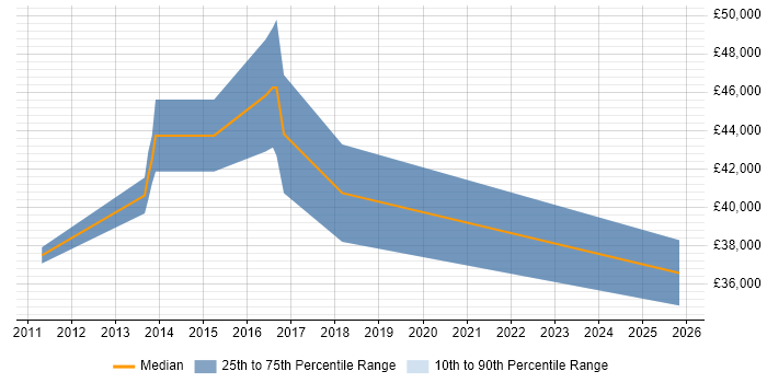 Salary distribution trend for jobs in Suffolk citing Business Process Mapping