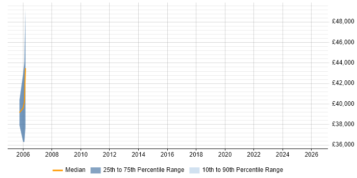 Salary distribution trend for Business Sales Executive job vacancies in Suffolk