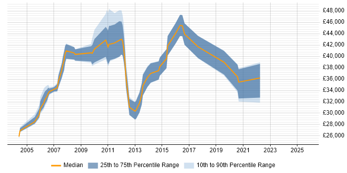 Salary distribution trend for Business Systems Analyst job vacancies in Suffolk Salary distribution trend for Business Systems Analyst job vacancies in Suffolk