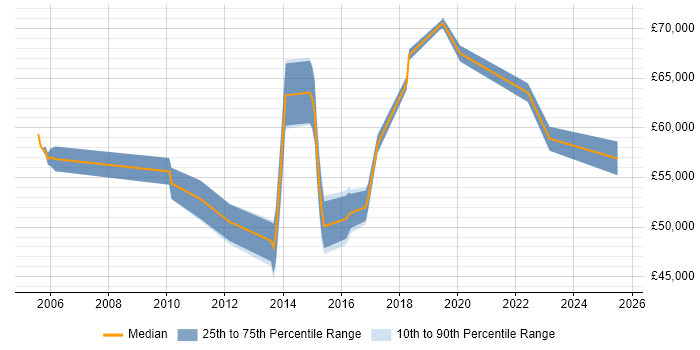 Salary distribution trend for jobs in Suffolk citing Business Transformation Salary distribution trend for jobs in Suffolk citing Business Transformation
