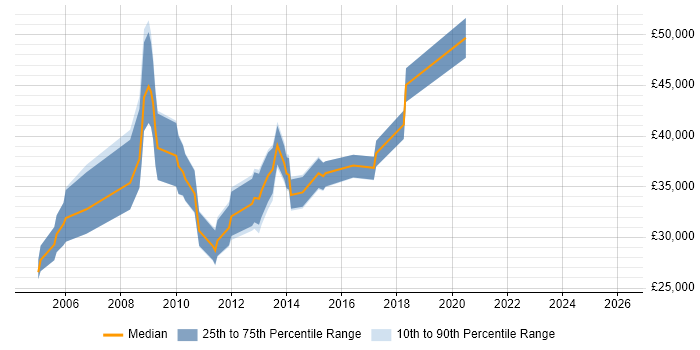 Salary distribution trend for jobs in Suffolk citing BusinessObjects